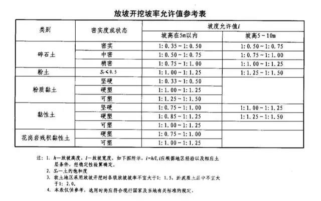 马鞍山基坑支护放坡开挖主意事项